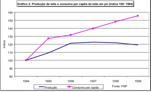Gráfico 2: Produção de leite e consumo per capita de leite em pó (índice 100: 1994)