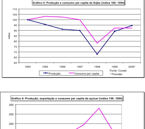 Gráfico 5: Produção e consumo per capita de feijão (índice 100: 1994)