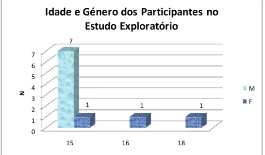Figura 1 - Distribuição descritiva das idades e do género dos participantes no        estudo exploratório 