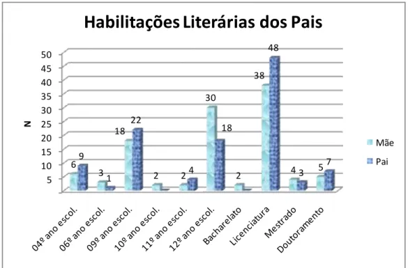 Figura 7 – Caracterização da amostra quanto às Habilitações Literárias da Mãe   e do Pai dos participantes