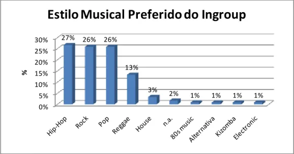 Figura  8  –  Distribuição  percentual  das  preferências  por  Estilos  Musicais  que  os  participantes atribuíram ao seu grupo (ingroup)