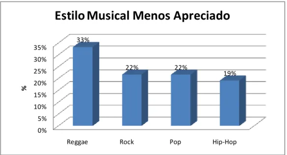 Figura  10  –  Distribuição  percentual  das  preferências  por  Estilos  Musicais  que  os  participantes menos ouvem ou menos apreciam (self) 