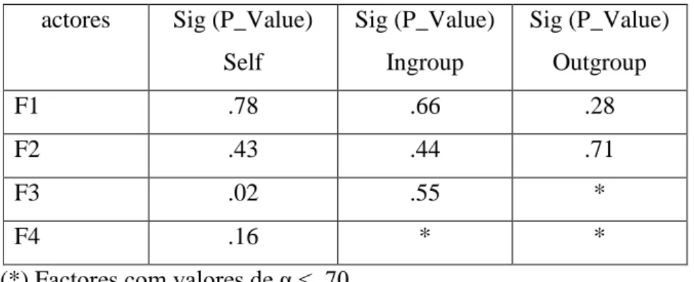 Tabela 3 – Análise da variância para o factor 3 dos Atributos 