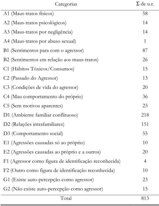 Tabela 2. Ocorrências das u.r. nas categorias 