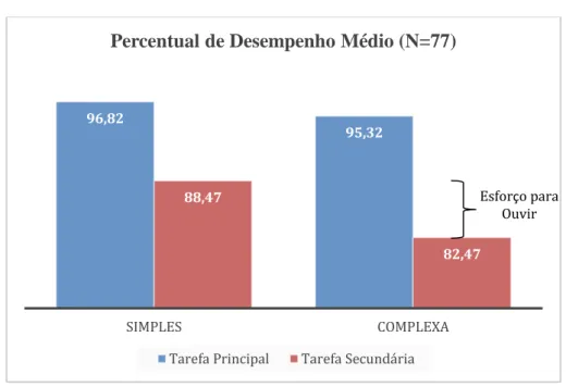 Figura 1: Representação da medida de Esforço para Ouvir na amostra  estudada. 