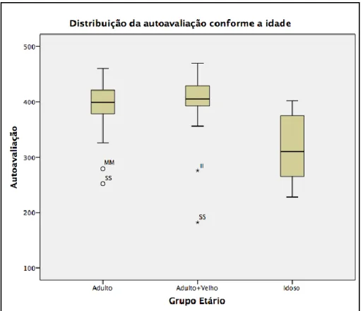 Figura 17: ANOVA da atenção dividida sobre a auto avaliação (círculos  remetem a média do desempenho em auto avaliação).