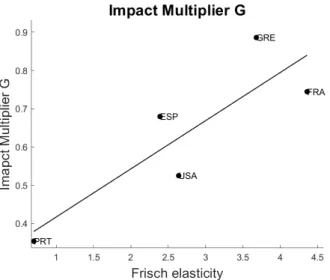 Figure 2: The Frisch and the impact multiplier