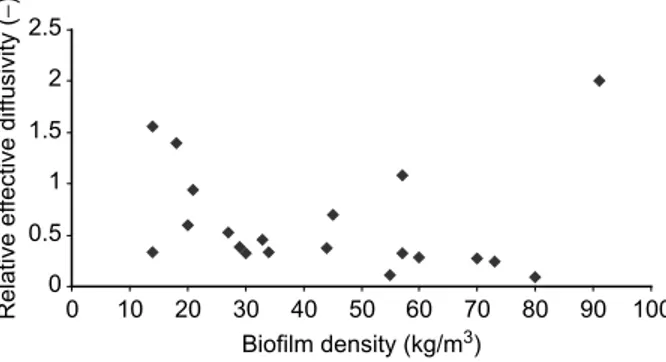 Figure 1 presents the diffusivity values from Table 1 as a function of biofilm density.