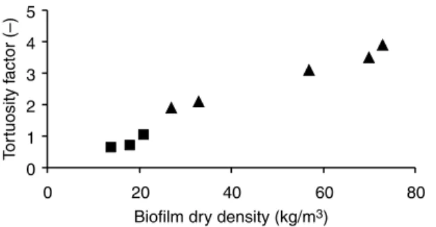 Figure 4 displays the effects of the fluid velocity on the relative effective diffusivity (D eff