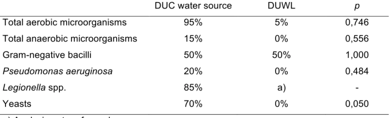 Figure 3:  Total aerobic microorganisms expressed in colony forming units per mililiter  (CFU/ml),  in  dental  unit  chair  (DUC)  water  source  (nearest  taps)  and  dental  unit  waterlines (DUWL)