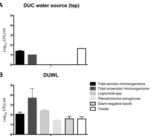 Figure  4:    Microbial  load  expressed  in  Log 10  colony  forming  units  per  mililiter  (Log 10