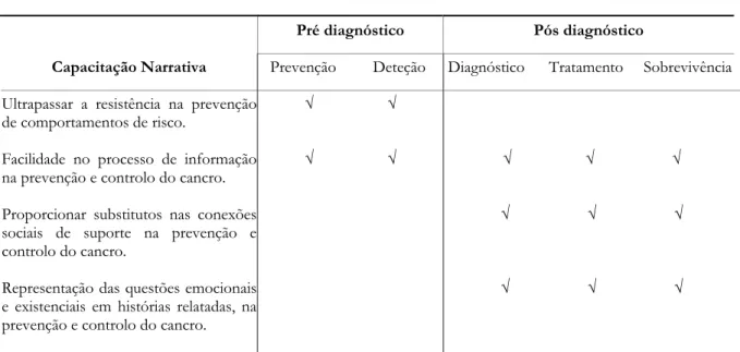 Tabela 1 – Tipologia da comunicação Narrativa aplicada na capacitação e controlo contínuo do cancro (adaptado de  Kreuter &amp; et