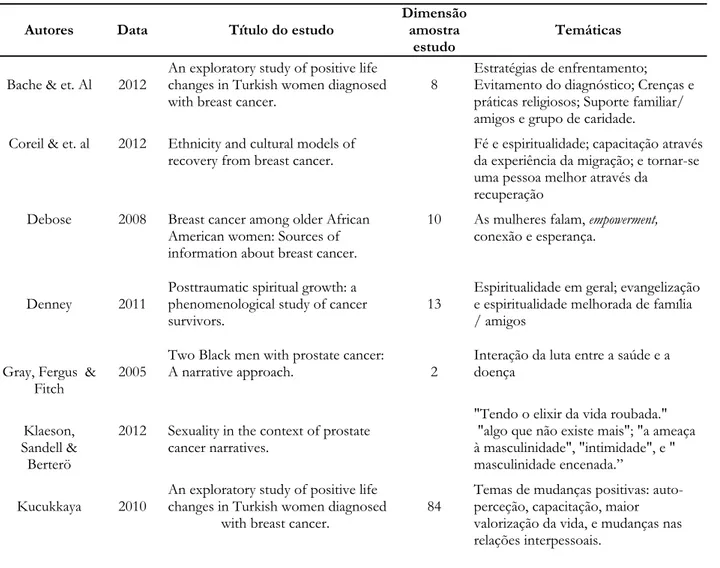 Tabela 2 – Exemplos de Estudos Narrativos Autores  Data  Título do estudo  Dimensão 