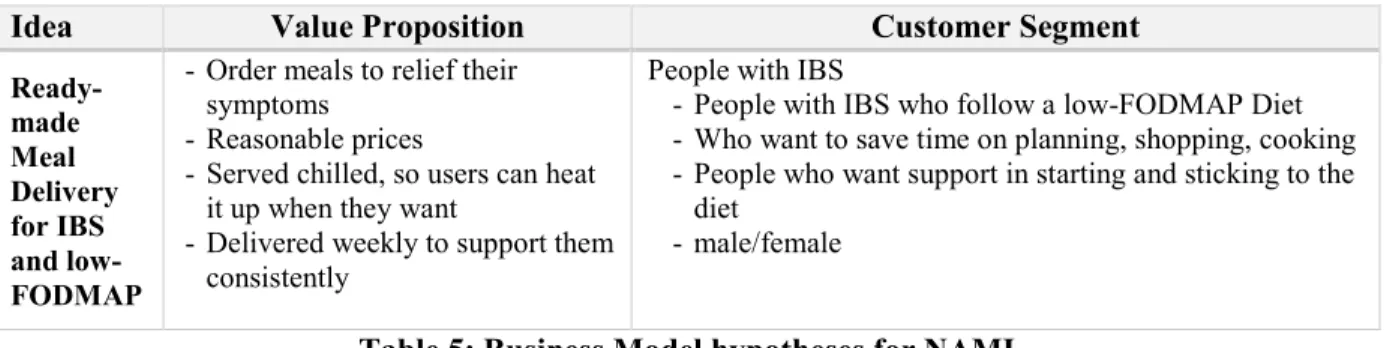 Table 5: Business Model hypotheses for NAMI 