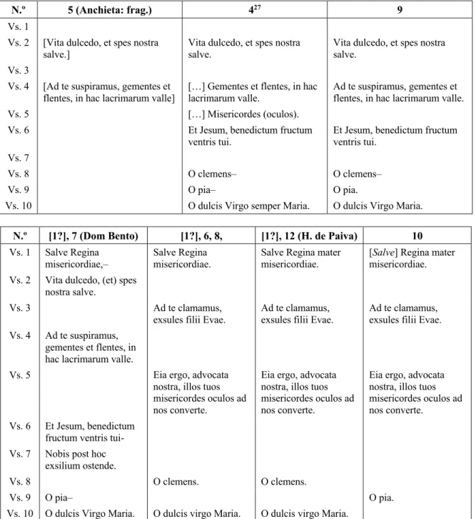 Table  1b.  Structures  of  alternatim  Salve  settings  in  the  Coimbra  manuscripts  (numbers  correspond  to  the  numbers on Table 1a above) 