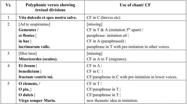 Table 3. Anon. Salve Regina: phrase divisions 50