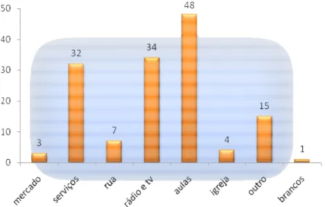 Gráfico 3 - Questão 3 