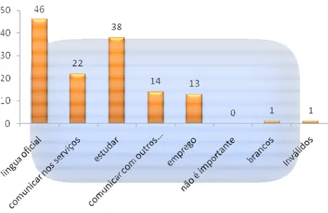 Gráfico 4 - Questão 4 