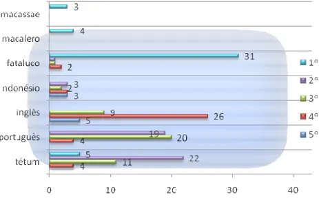 Gráfico 7 - Questão 7a 