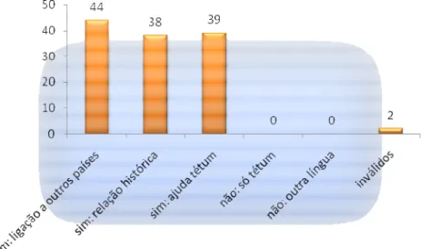 Gráfico 9 - Questão 8 