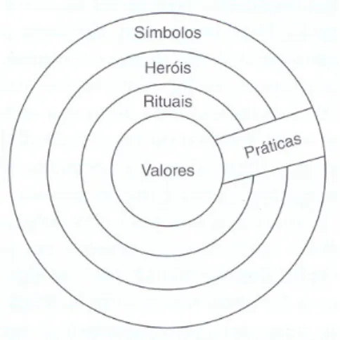 Figura 1 - «As camadas de uma cebola» ou os diferentes níveis de manifestação de uma cultura 199