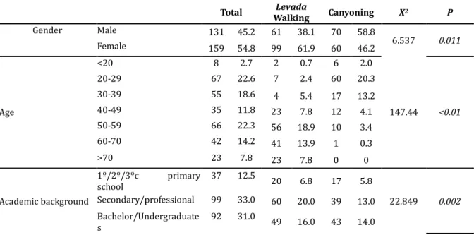 Table 1 - Profile of tourists involved in levada walking and canyoning 