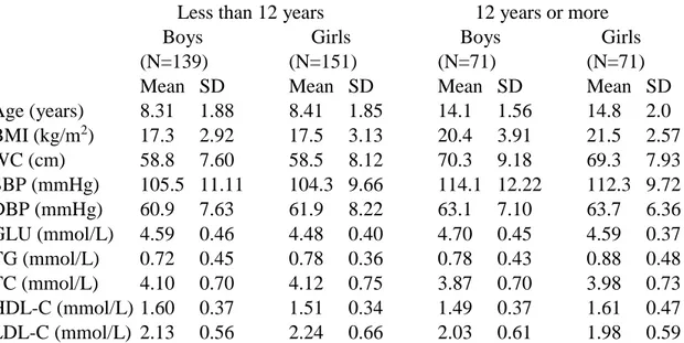 Table 1. Means and standard deviations (SD) of metabolic factors by sex and age.  