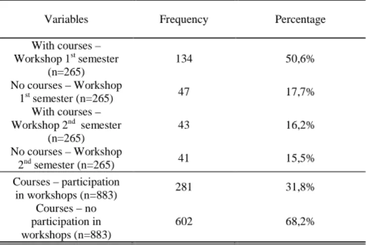 Fig. 3 Distribution of LMS courses according to intensity level and  type of workshop attended