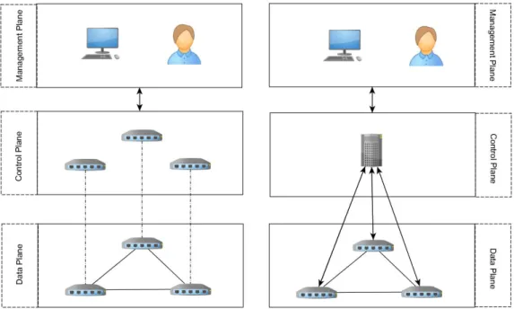 Figure 1.2: Traditional Network (left) vs SDN (right)