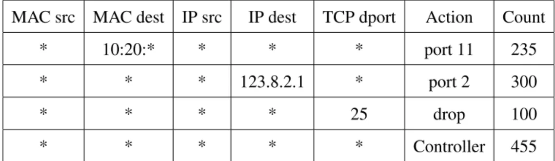 Table 2.1: Example of an OF-enabled switch flow table