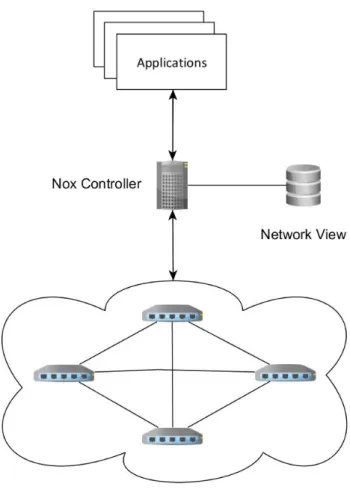 Figure 2.2: NOX-based network