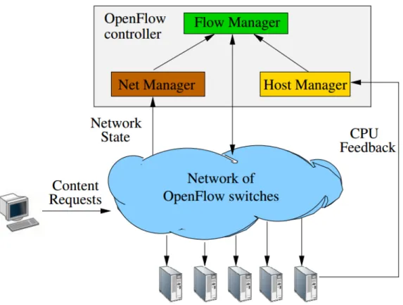 Figure 2.3: Plug-n-Serve design (Source: [24])