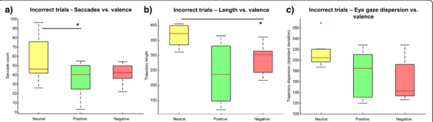 Fig. 7 Effect of valence on eye tracking metrics for incorrect trials. a saccades count