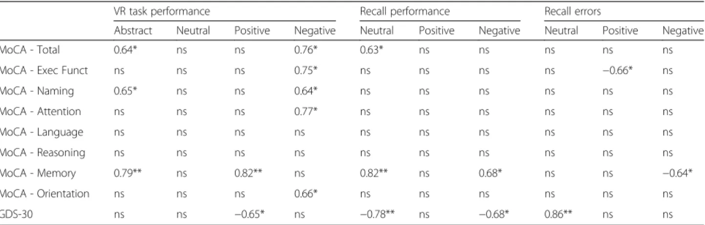 Table 3 Analysis of correlations between scores in cognitive domains and performance in the VR and recall tasks