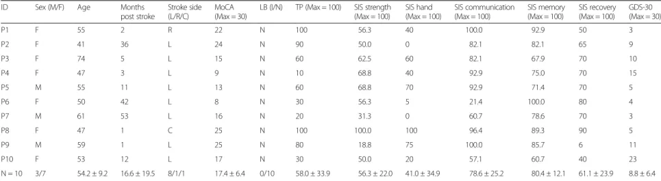 Table 1 Demographics and clinical profile of the participants