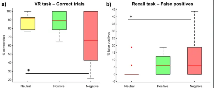 Fig. 3 Performance in VR and recall tasks. Performance versus emotional content of visual stimuli in terms of (a) percentage of correct answers in the VR task, and (b) percentage of false positive memories in the memory recall task