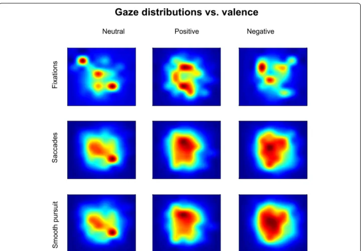 Fig. 4 Eye gaze for all trials (correct and incorrect). Event density maps for fixations, saccades and smooth pursuit depending on the emotional valence of the stimulus