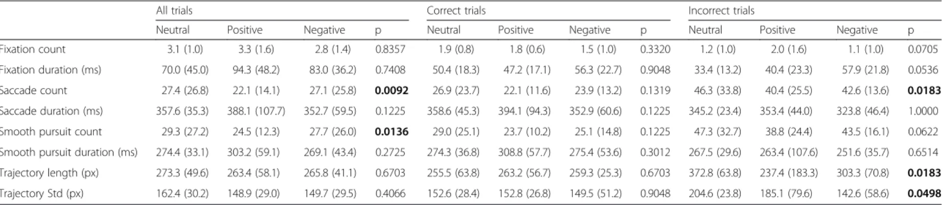 Table 2 Median and (IQR) of eye tracking metrics for neutral, positive and negative valence
