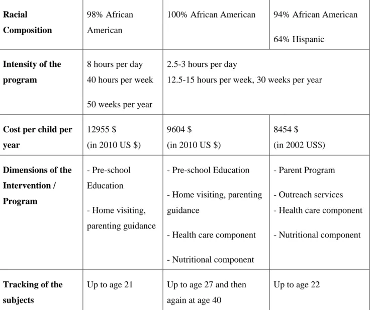 Table  A1  in  the  Annex  summarizes  the  results  of  studies  looking  at  the  long-run  impacts  of  the  ABC, the PPP, and the CPC, as well as other less popular programs and interventions