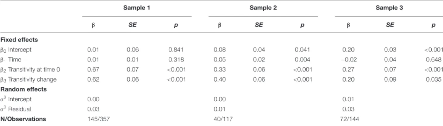 Table 1 presents means and standard deviations for perception accuracy and transitivity scores across time and sample.