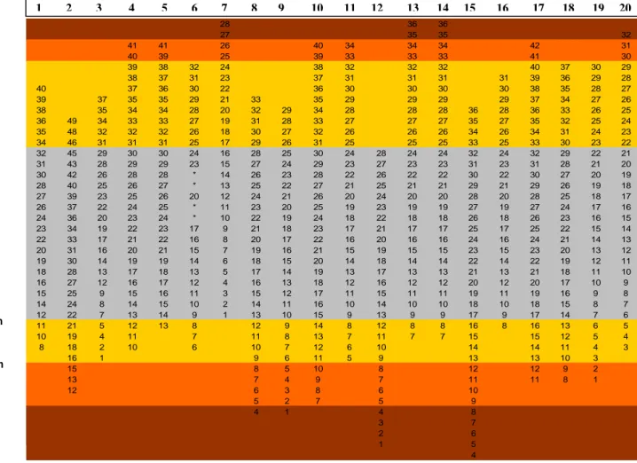 Tabela 1 – Distribuição crânio-caudal dos 20 pares de LC. 