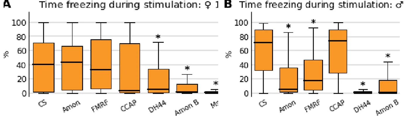 Figure 6 shows the percentage of time spent freezing during stimulation of mutant flies tested  alone compared to wild-type flies