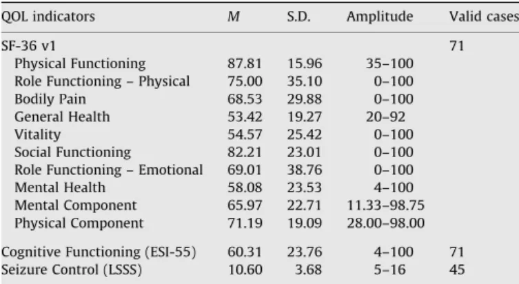 Table 5 shows the Pearson correlations between the QOL and neuropsychological scores of the sample