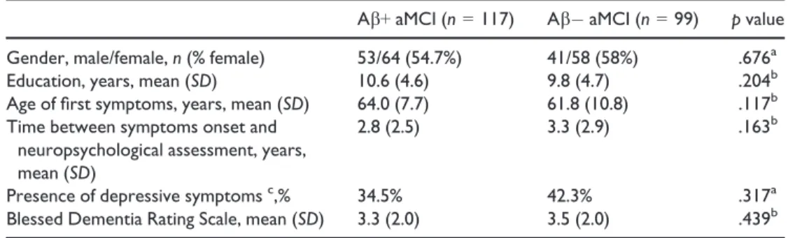 Table 1. Demographic and clinical characterization