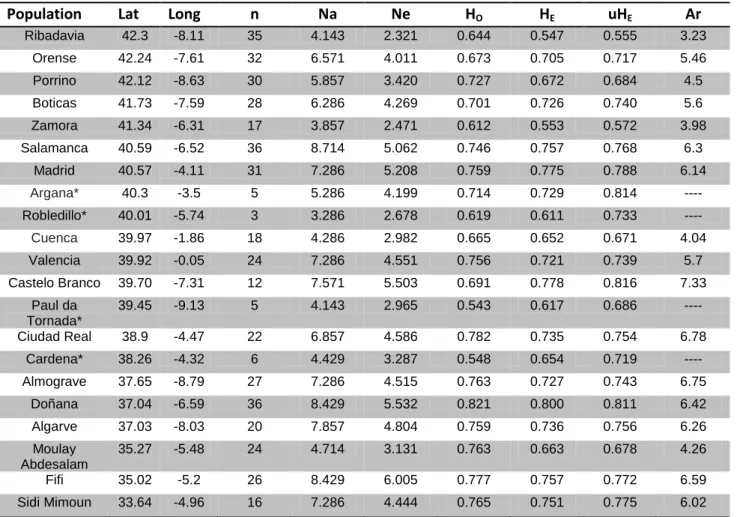 Table 3.1: A summary of the genetic diversity indices calculated for Emys orbicularis occidentalis populations