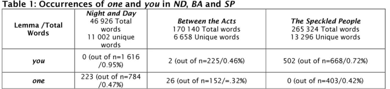 Table 1: Occurrences of one and you in ND, BA and SP 