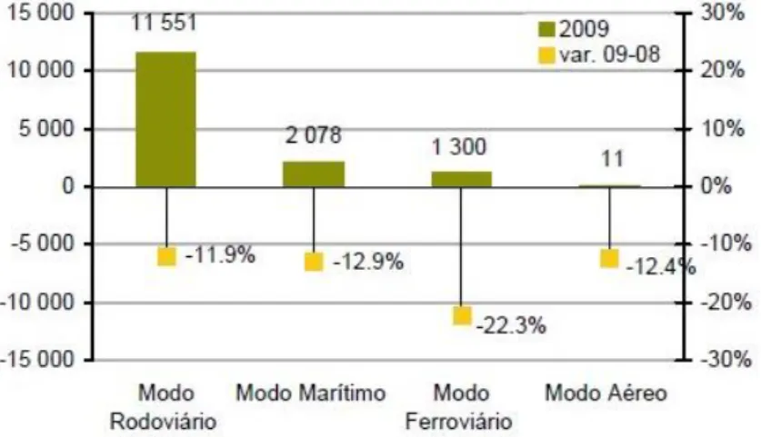 Fig. 3 – Transporte de mercadorias, por modo de transporte, em 2009 e sua variação face a 2008  Fonte; Estatísticas dos transportes 2009, pág