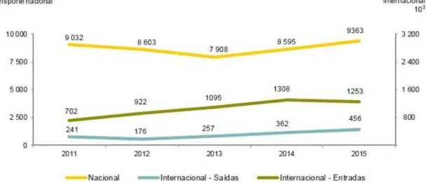Fig. 4 – Mercadorias transportadas, por tipo de tráfego, 2011 – 2015  Fonte: Estatísticas dos Transportes e Comunicações 2015, pág
