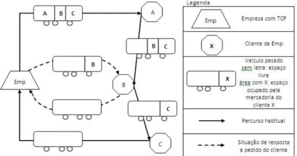 Fig. 3 – Organização do transporte de mercadorias por Conta Própria e os seus impactos ao nível da  carga incompleta e transporte em vazio 