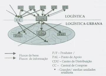 Fig. 7 – Localização das diferentes tipologias e hierarquias de centros logísticos  Fonte: Pereira e Teixeira, 2002, pág.180